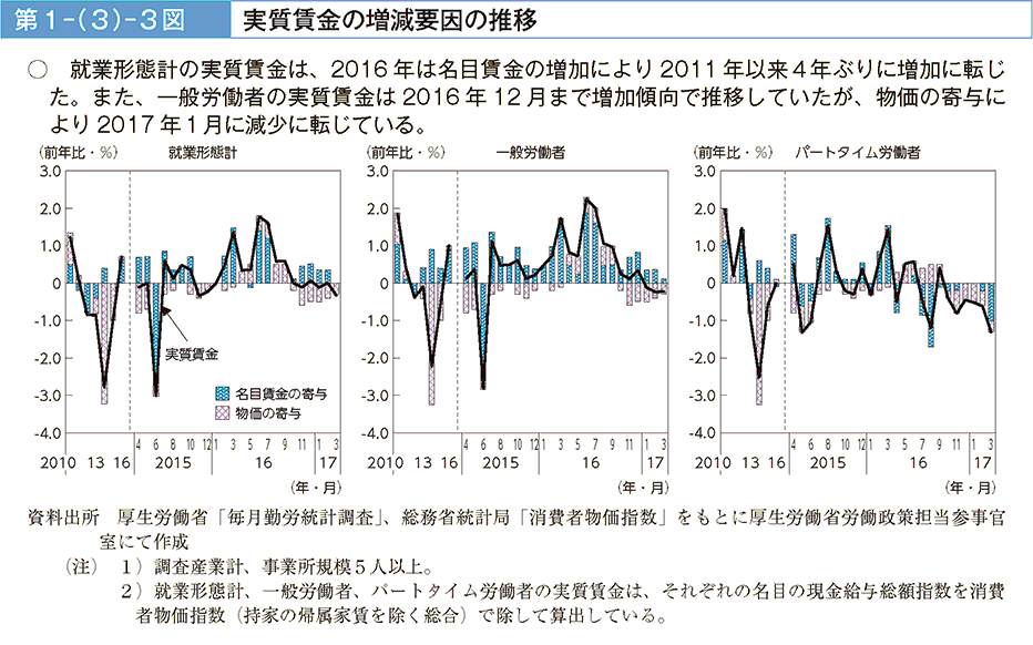 就業形態計の実質賃金は、2016年は名目賃金の増加により2011年以来4年ぶりに増加に転じた。また、一般労働者の実質賃金は2016年12月まで増加傾向で推移していたが、物価の寄与により2017年1月に減少に転じている。