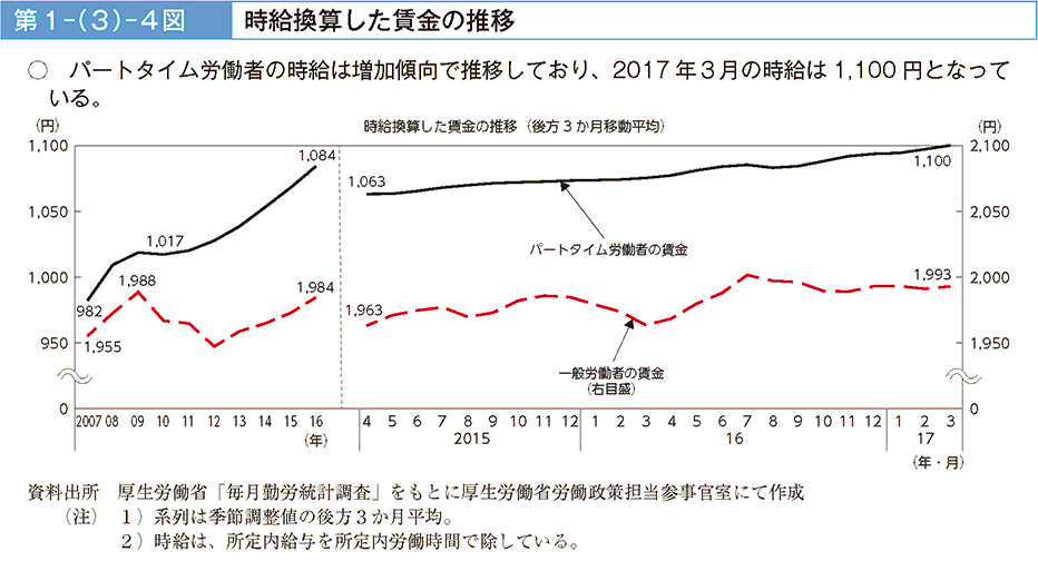 パートタイム労働者の時給は増加傾向で推移しており、2017年3月の時給は1,100円となっている。