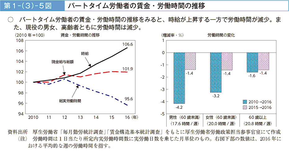 パートタイム労働者の賃金・労働時間の推移をみると、時給が上昇する一方で労働時間が減少。また、現役の男女、高齢者ともに労働時間は減少。