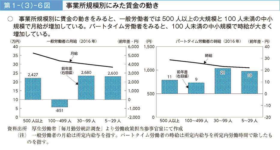 事業所規模別に賃金の動きをみると、一般労働者では500人以上の大規模と100人未満の中小規模で月給が増加している。パートタイム労働者をみると、100人未満の中小規模で時給が大きく増加している。