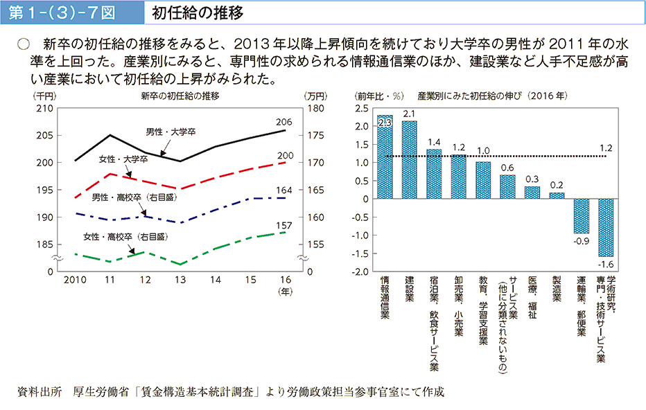 新卒の初任給の推移をみると、2013年以降上昇傾向を続けており大学卒の男性が2011年の水準を上回った。産業別にみると、専門性の求められる情報通信業のほか、建設業など入手不足感が高い産業において初任給の上昇がみられた。