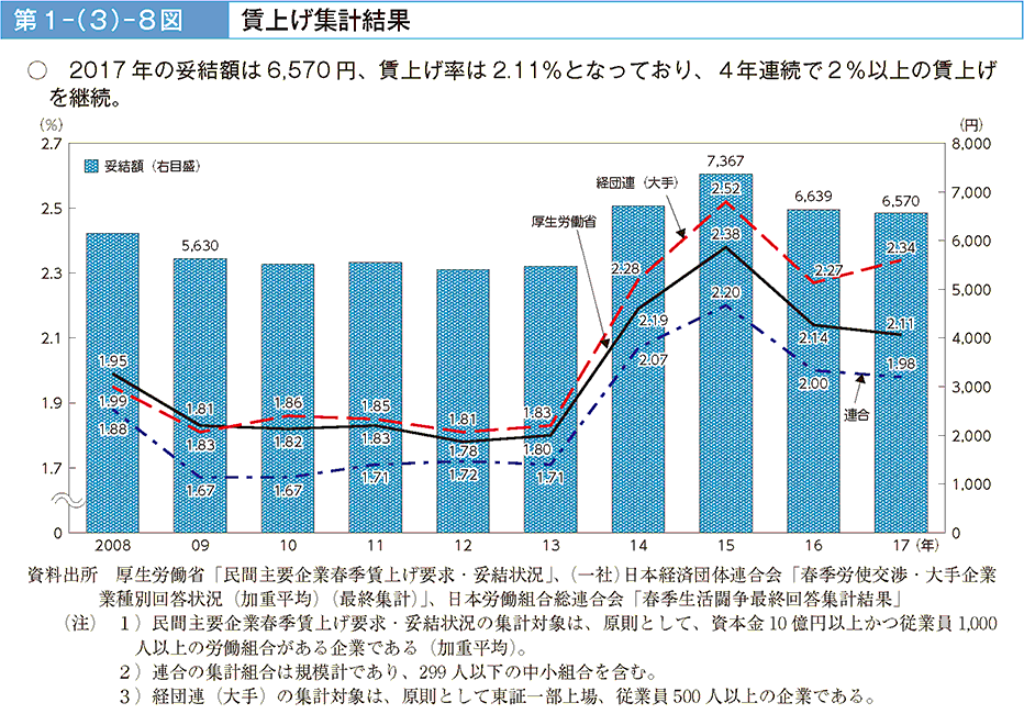 2017年の妥結額は6,570円、賃上げ率は2.11%となっており、4年連続で2%以上の賃上げを継続。