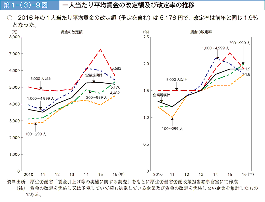 2016年の1人当たり平均賃金の改定額(予定を含む)は5,176円で、改定率は前年と同じ1.9%となった。