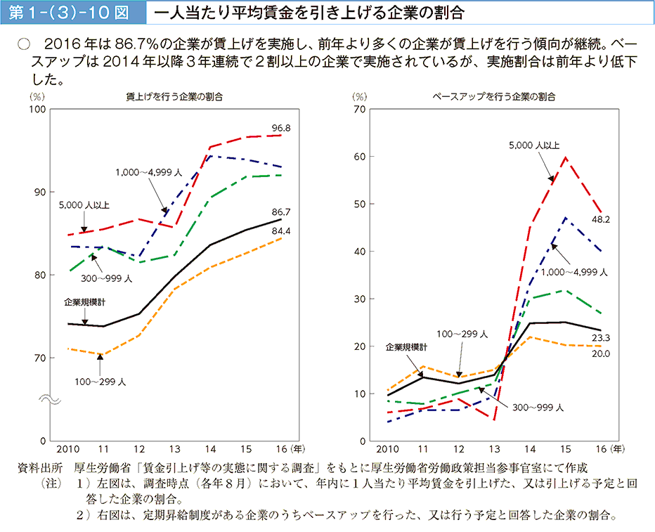 2016年は86.7%の企業が賃上げを実施し、前年より多くの企業が賃上げを行う傾向が継続。べ一スアップは2014年以降3年連続で2割以上の企業で実施されているが、実施割合は前年より低下した。