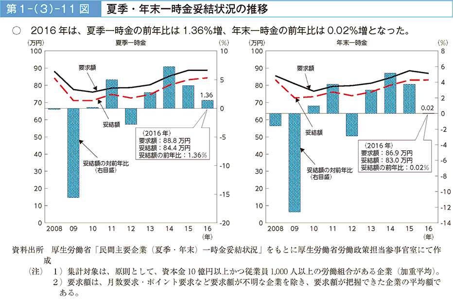 2016年は、夏季一時金の前年比は1.36%増、年末一時金の前年比は0.02%増となった。