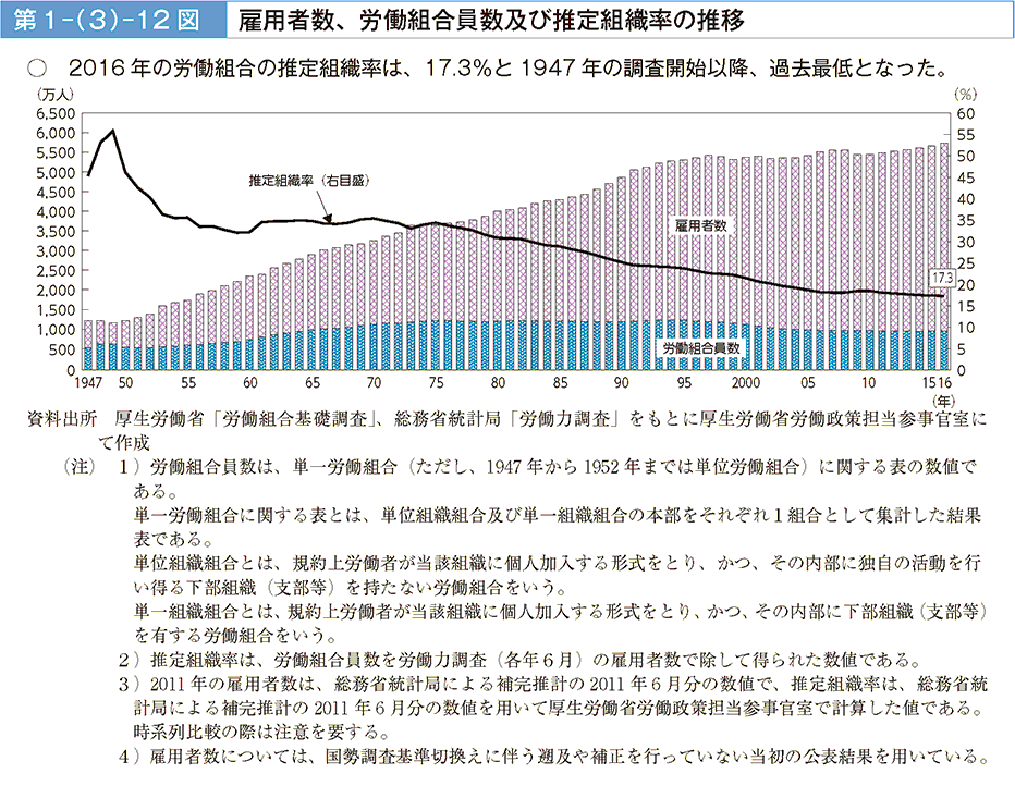 2016年の労働組合の推定組織率は、17.3%と1947年の調査開始以降、過去最低となった。