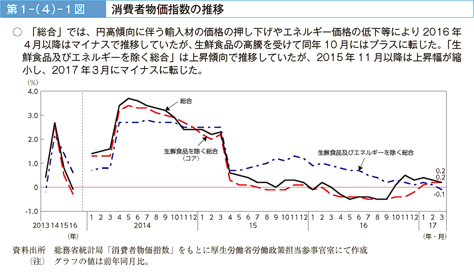 「総合」では、円高傾向に伴う輸入材の価格の押し下げやエネルギー価格の低下等により2016年4月以降はマイナスで推移していたが、生鮮食品の高騰を受けて同年10月にはプラスに転じた。「生鮮食品及びエネルギーを除く総合」は上昇傾向で推移していたが、2015年11月以降は上昇幅が縮小し、2017年3月にマイナスに転じた。