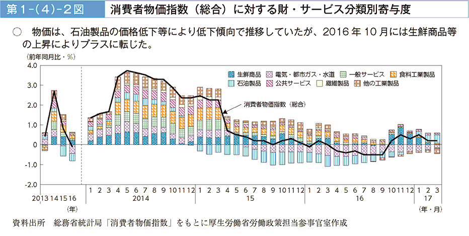 物価は、石油製品の価格低下等により低下傾向で推移していたが、2016年10月には生鮮商品等の上昇によりプラスに転じた。