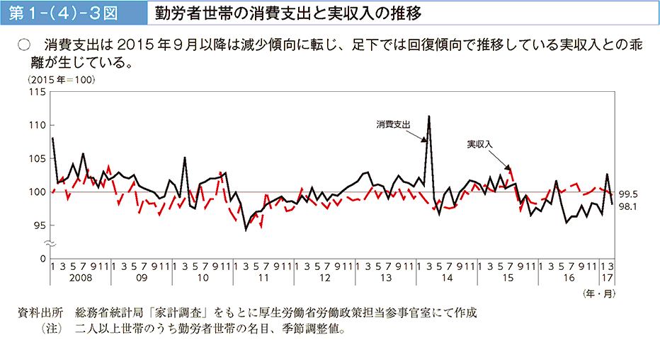 消費支出は2015年9月以降は減少傾向に転じ、足下では回復傾向で推移している実収入との乖離が生じている。