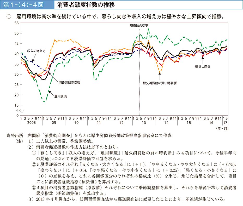 雇用環境は高水準を続けている中で、暮らし向きや収入の増え方は緩やかな上昇傾向で推移。