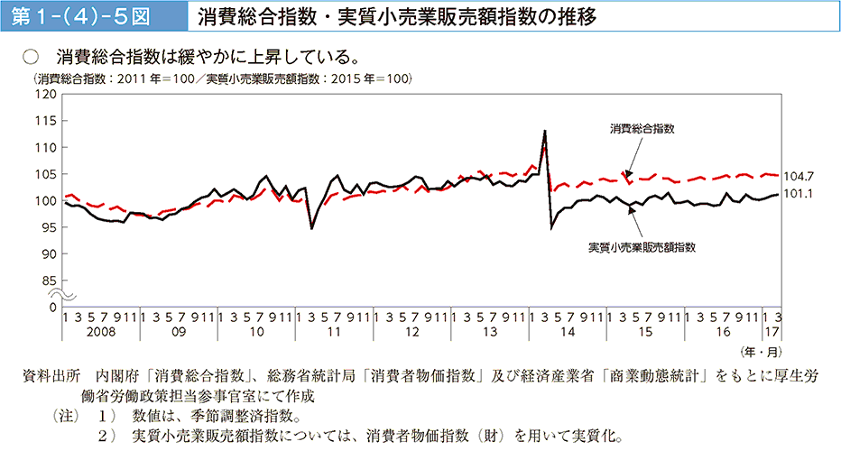 消費総合指数は緩やかに上昇している。