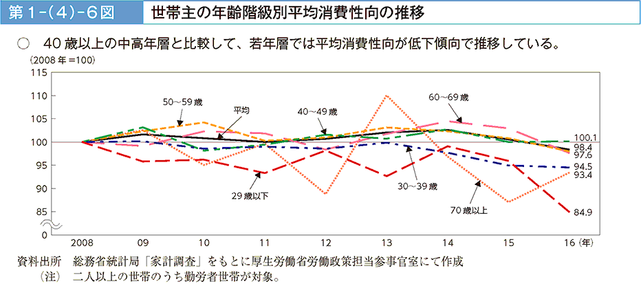 40歳以上の中高年層と比較して、若年層では平均消費性向が低下傾向で推移している。