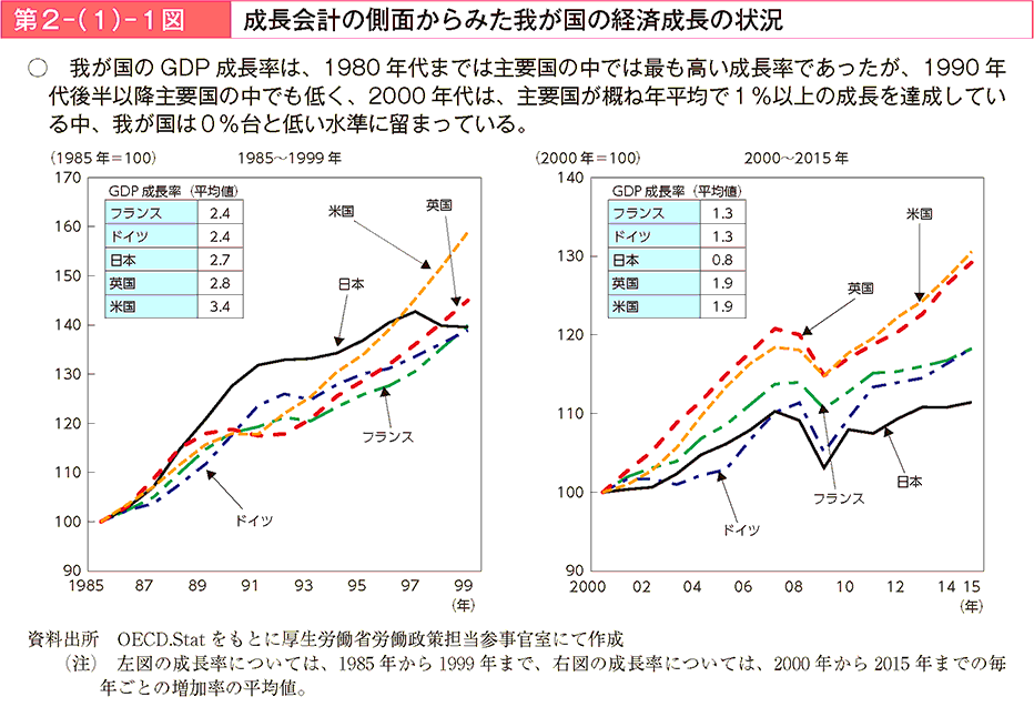 我が国のGDP成長率は、1980年代までは主要国の中では最も高い成長率であったが、1990年代後半以降主要国の中でも低く、2000年代は、主要国が概ね年平均で1%以上の成長を達成している中、我が国は0%台と低い水準に留まっている。