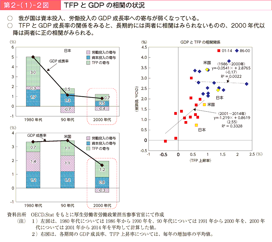 我が国は資本投入、労働投入のGDP成長率への寄与が弱くなっている。TFPとGDP成長率の関係をみると、長期的には両者に相関はみられないものの、2000年代以降は両者に正の相関がみられる。