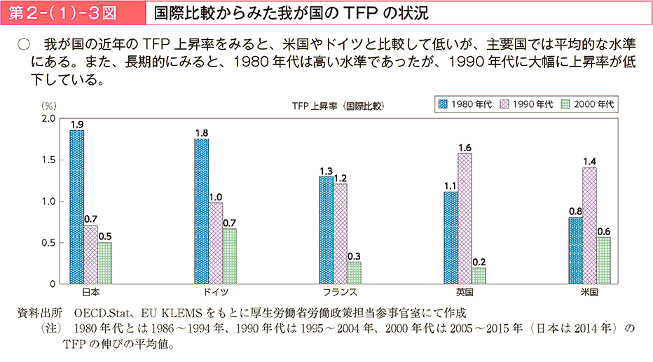 我が国の近年のTFP上昇率をみると、米国やドイツと比較して低いが、主要国では平均的な水準にある。また、長期的にみると、1980年代は高い水準であったが、1990年代に大幅に上昇率が低下している。