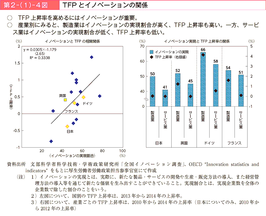 TFP上昇率を高めるにはイノベーションが重要。産業別にみると、製造業はイノベーションの実現割合が高く、TFP上昇率も高い。一方、サービス業はイノベーションの実現割合が低く、TFP上昇率も低い。