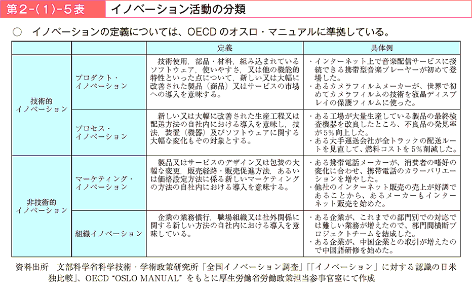 イノベーションの定義については、OECDのオスロ・マニュアルに準拠している。