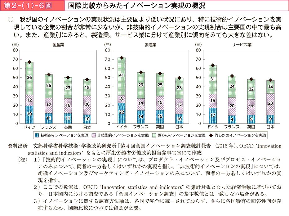 我が国のイノベーションの実現状況は主要国より低い状況にあり、特に技術的イノベーションを実現している企業の割合が非常に少ないが、非技術的イノベーションの実現割合は主要国の中で最も高い。また、産業別にみると、製造業、サービス業に分けて産業別に傾向をみても大きな差はない。