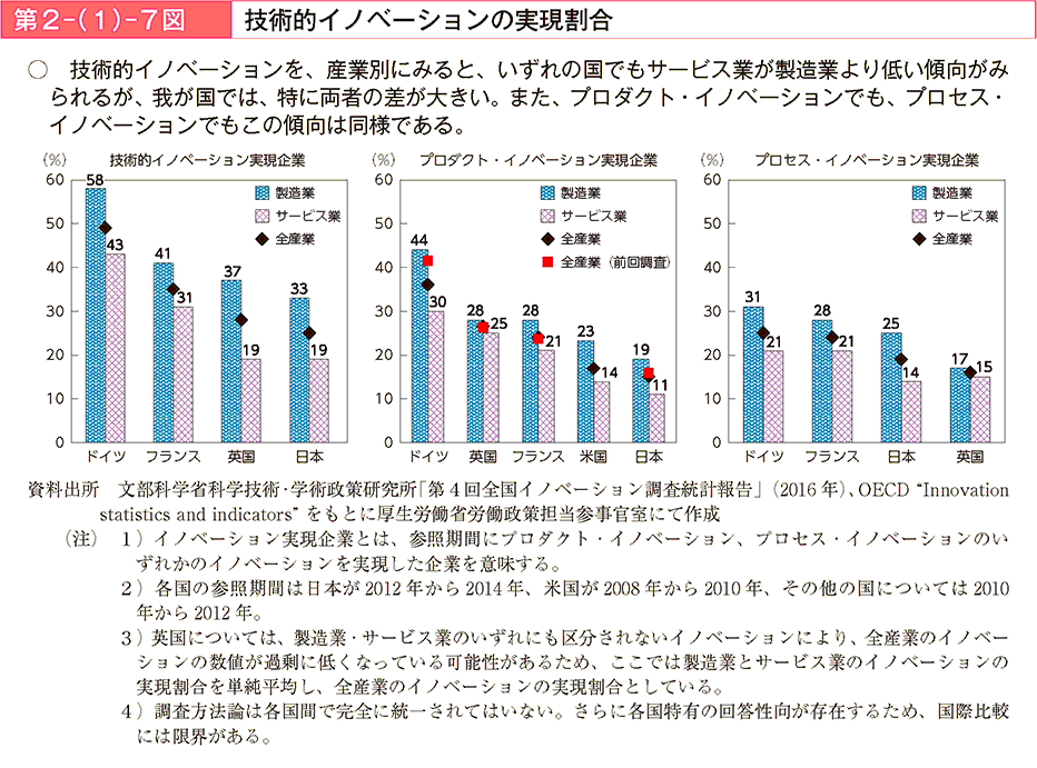 技術的イノベーションを、産業別にみると、いずれの国でもサービス業が製造業より低い傾向がみられるが、我が国では、特に両者の差が大きい。また、プロダクト・イノベーションでも、プロセス・イノベーションでもこの傾向は同様である。