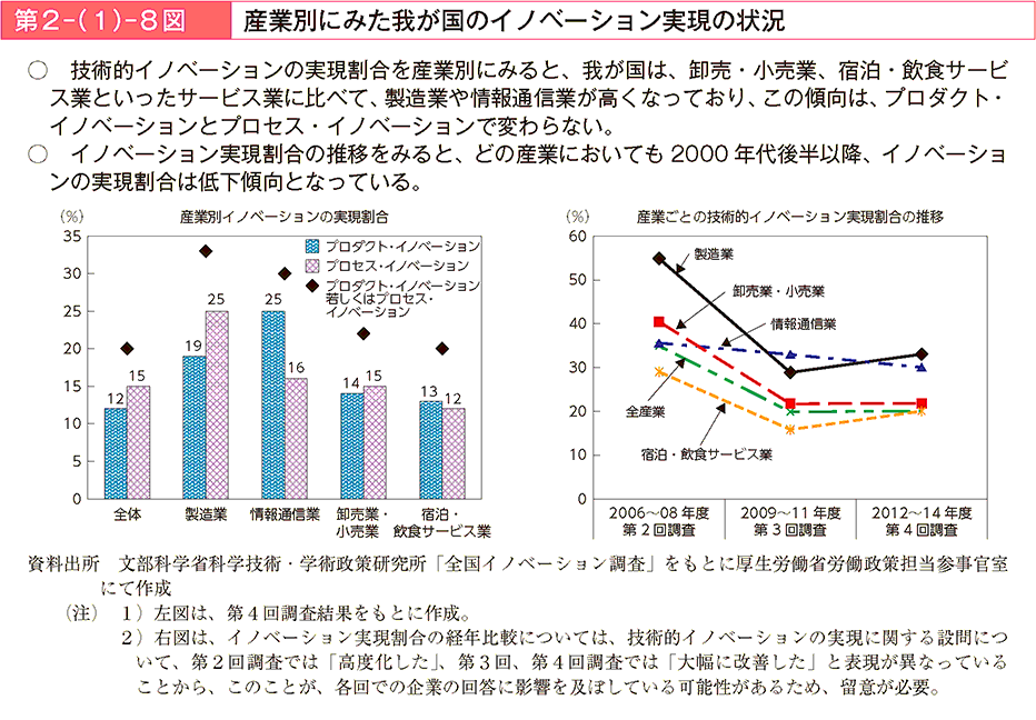 技術的イノベーションの実現割合を産業別にみると、我が国は、卸売・小売業、宿泊・飲食サービス業といったサービス業に比べて、製造業や情報通信業が高くなっており、この傾向は、プロダクト・イノベーションとプロセス・イノベーションで変わらない。イノベーション実現割合の推移をみると、どの産業においても2000年代後半以降、イノベーションの実現割合は低下傾向となっている。