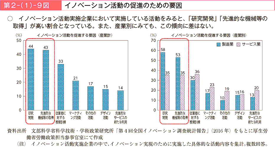 イノベーション活動実施企業において実施している活動をみると、「研究開発」「先進的な機械等の取得」が高い割合となっている。また、産業別にみても、この傾向に差はない。