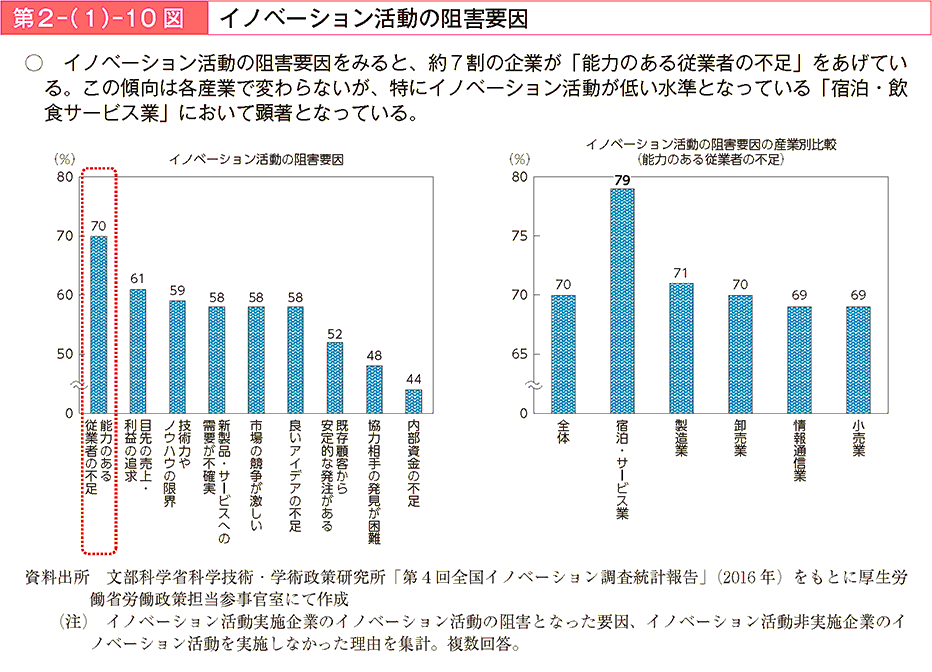 イノベーション活動の阻害要因をみると、約7割の企業が「能力のある従業者の不足」をあげている。この傾向は各産業で変わらないが、特にイノベーション活動が低い水準となっている「宿泊・飲食サービス業」において顕著となっている。