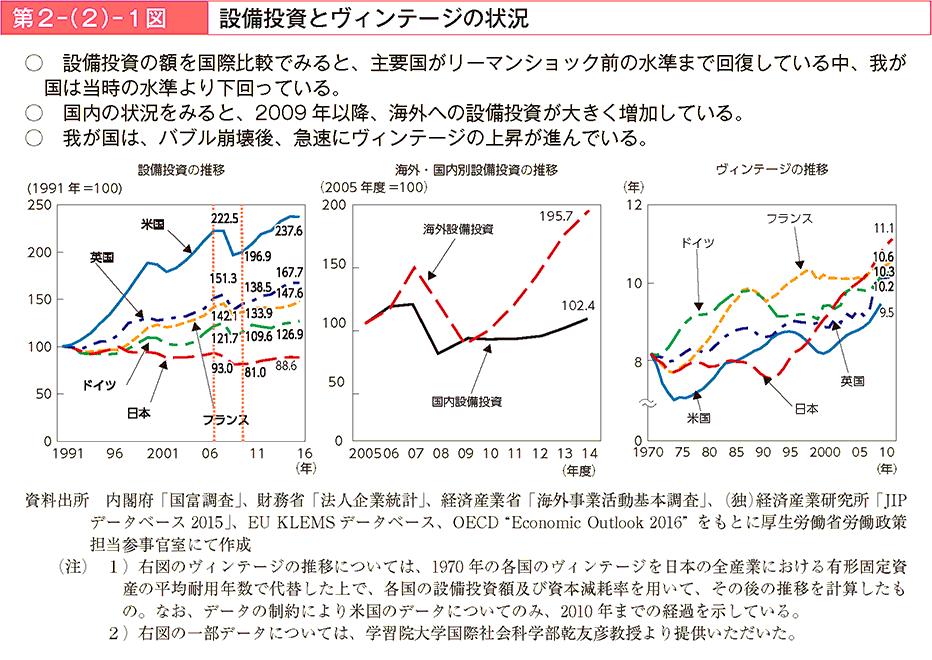 設備投資の額を国際比較でみると、主要国がリーマンショック前の水準まで回復している中、我が国は当時の水準より下回っている。国内の状況をみると、2009年以降、海外への設備投資が大きく増加している。我が国は、バブル崩壊後、急速にヴィンテージの上昇が進んでいる。