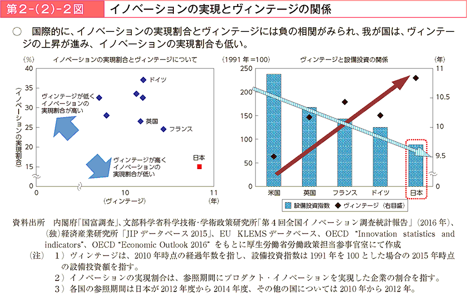 国際的に、イノベーションの実現割合とヴィンテージには負の相関がみられ、我が国は、ヴィンテージの上昇が進み、イノベーションの実現割合も低い。