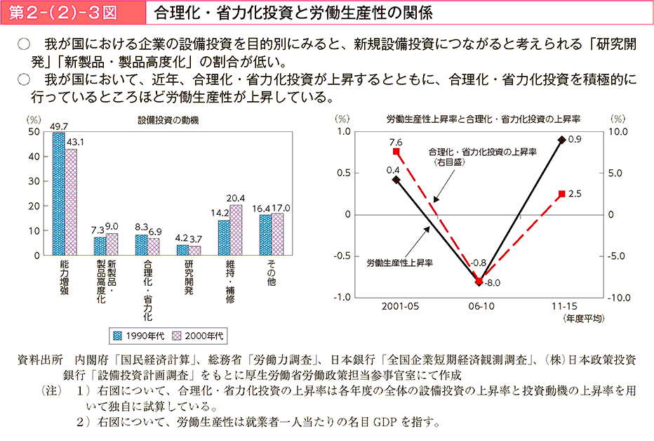 我が国における企業の設備投資を目的別にみると、新規設備投資につながると考えられる「研究開発」「新製品・製品高度化」の割合が低い。我が国において、近年、合理化・省力化投資が上昇するとともに、合理化・省力化投資を積極的に行っているところほど労働生産性が上昇している。