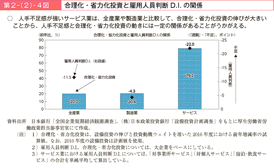 人手不足感が強いサービス業は、全産業や製造業と比較して、合理化・省力化投資の伸びが大きいことから、人手不足感と合理化・省力化投資の動きには一定の関係があることがうかがえる。