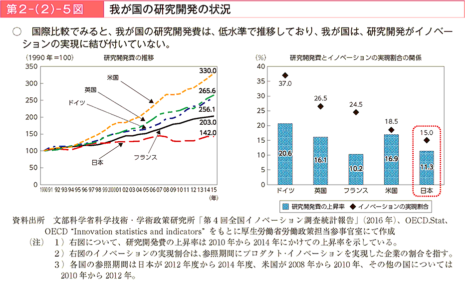 国際比較でみると、我が国の研究開発費は、低水準で推移しており、我が国は、研究開発がイノベーションの実現に結び付いていない。