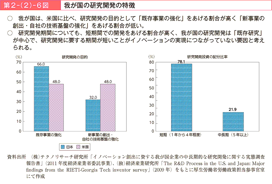 我が国は、米国に比べ、研究開発の目的として「既存事業の強化」をあげる割合が高く「新事業の創出・自社の技術基盤の強化」をあげる割合が低い。研究開発期間についても、短期間での開発をあげる割合が高く、我が国の研究開発は「既存研究」が中心で、研究開発に要する期間が短いことがイノベーションの実現につながっていない要因と考えられる。