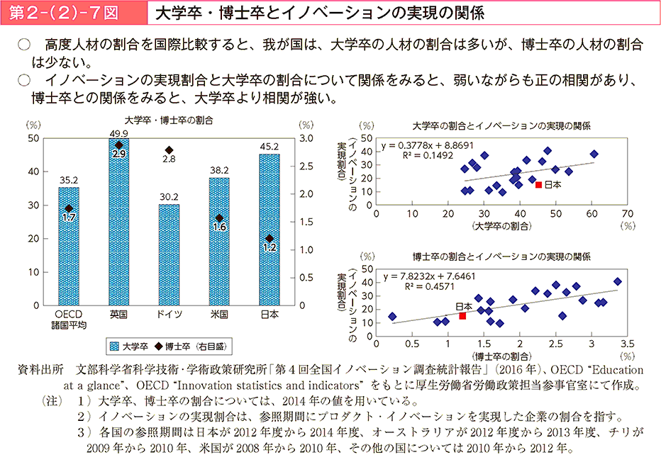 高度人材の割合を国際比較すると、我が国は、大学卒の人材の割合は多いが、博士卒の人材の割合は少ない。イノベーションの実現割合と大学卒の割合について関係をみると、弱いながらも正の相関があり、博士卒との関係をみると、大学卒より相関が強い。