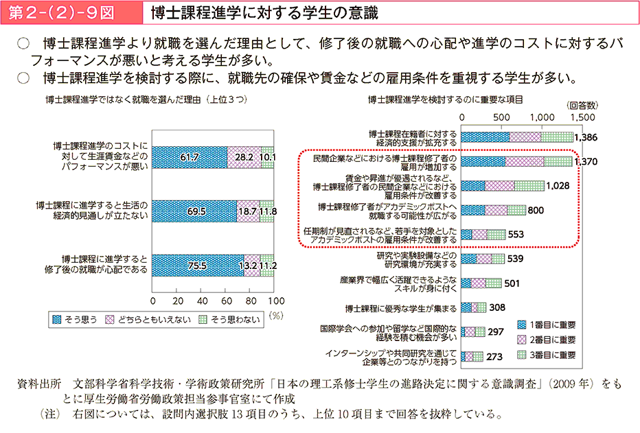 博士課程進学より就職を選んだ理由として、修了後の就職への心配や進学のコストに対するパフォーマンスが悪いと考える学生が多い。博士課程進学を検討する際に、就職先の確保や賃金などの雇用条件を重視する学生が多い。