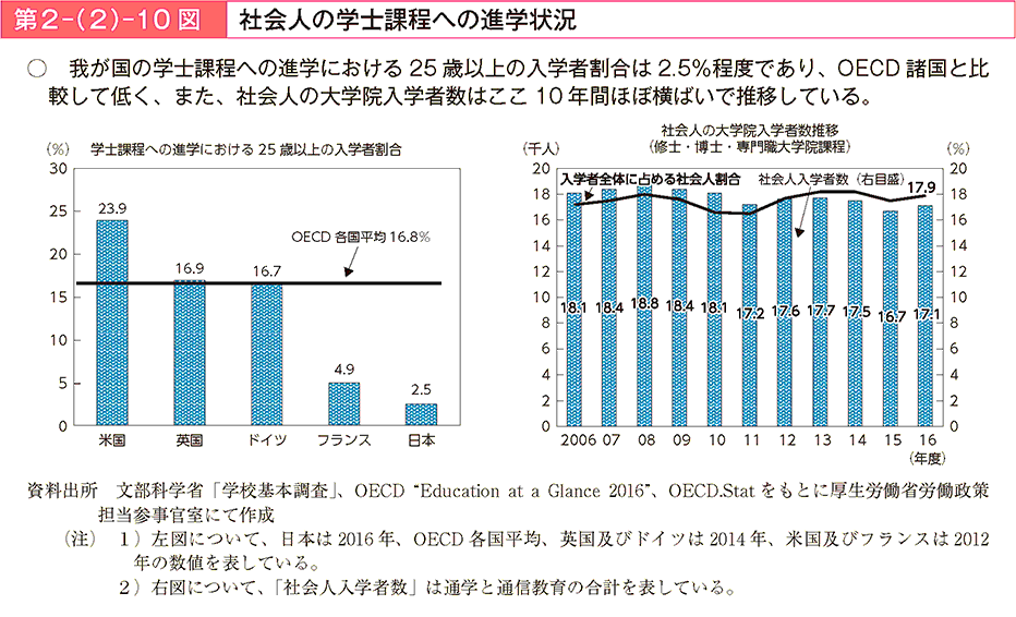 我が国の学士課程への進学における25歳以上の入学者割合は2.5%程度であり、OECD諸国と比較して低く、また、社会人の大学院入学者数はここ10年間ほぼ横ばいで推移している。