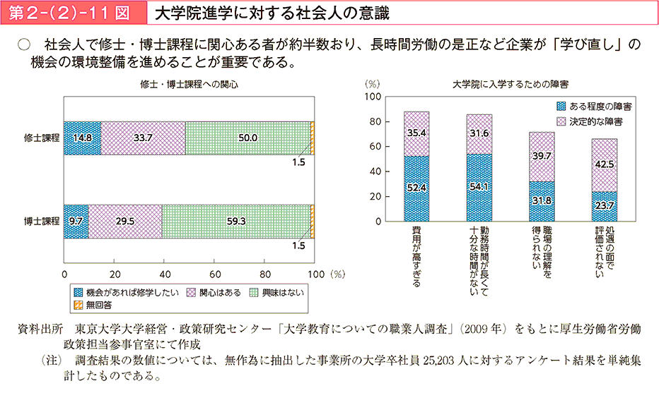 社会人で修士・博士課程に関心ある者が約半数おり、長時間労働の是正など企業が「学び直し」の機会の環境整備を進めることが重要である。