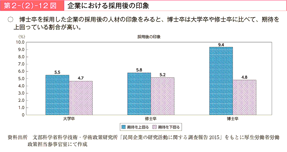 博士卒を採用した企業の採用後の人材の印象をみると、博士卒は大学卒や修士卒に比べて、期待を上回っている割合が高い。