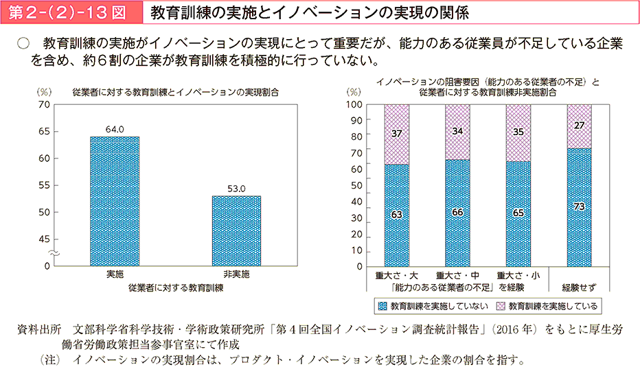 教育訓練の実施がイノベーションの実現にとって重要だが、能力のある従業員が不足している企業を含め、約6割の企業が教育訓練を積極的に行っていない。