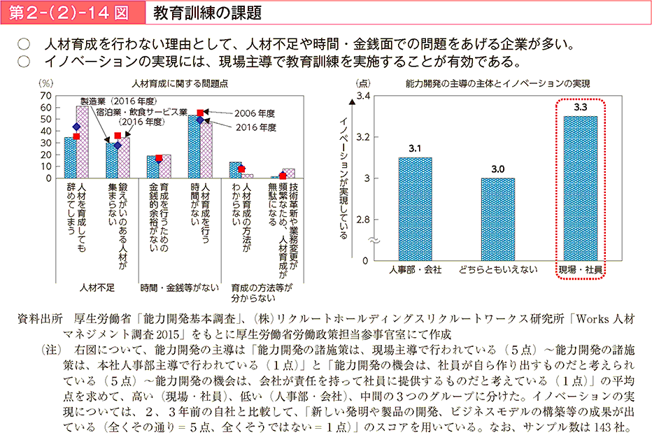 人材育成を行わない理由として、人材不足や時間・金銭面での問題をあげる企業が多い。イノベーションの実現には、現場主導で教育訓練を実施することが有効である。