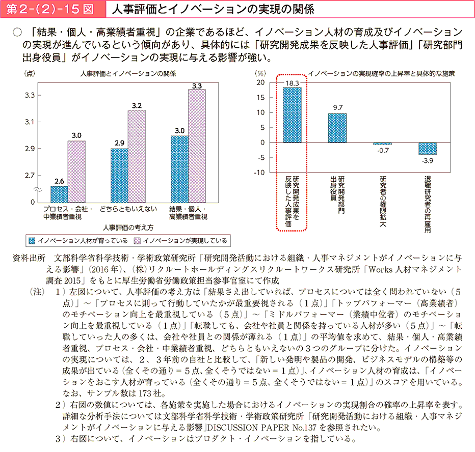 「結果・個人・高業績者重視」の企業であるほど、イノベーション人材の育成及びイノベーションの実現が進んでいるという傾向があり、具体的には「研究開発成果を反映した人事評価」「研究部門出身役員」がイノベーションの実現に与える影響が強い。