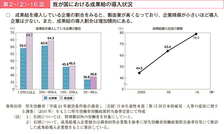 成果給を導入している企業の割合をみると、製造業が高くなっており、企業規模が小さいほど導入企業は少ない。また、成果給の導入割合は増加傾向にある。