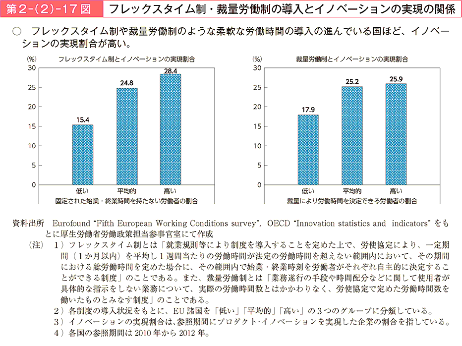 フレックスタイム制や裁量労働制のような柔軟な労働時間の導入の進んでいる国ほど、 イノベーションの実現割合が高い。