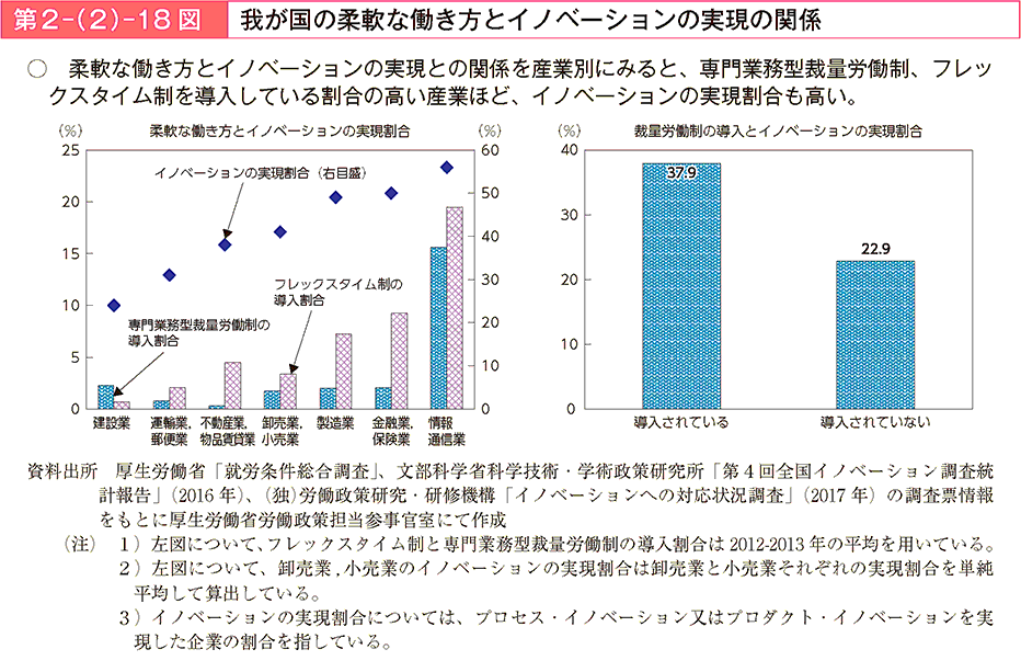 柔軟な働き方とイノベーションの実現との関係を産業別にみると、専門業務型裁量労働制、 フレックスタイム制を導入している割合の高い産業ほど、イノベーションの実現割合も高い。