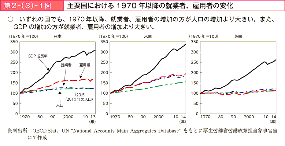 いずれの国でも、 1970年以降、就業者、雇用者の増加の方が人口の増加より大きい。また、GDPの増加の方が就業者、雇用者の増加より大きい。