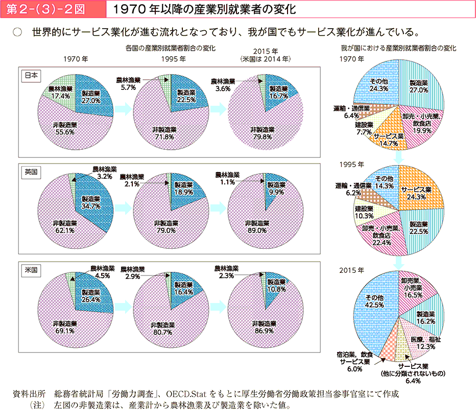 世界的にサービス業化が進む流れとなっており、我が国でもサービス業化が進んでいる。