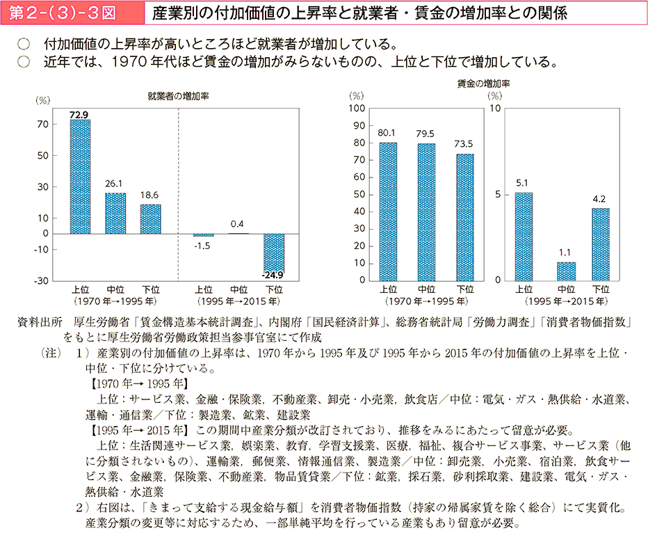 付加価値の上昇率が高いところほど就業者が増加している。近年では、1970年代ほど賃金の増加がみらないものの、上位と下位で増加している。