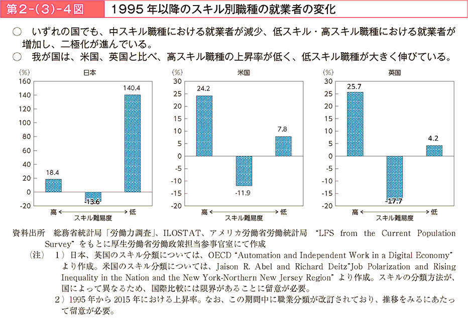 いずれの国でも、中スキル職種における就業者が減少、低スキル・高スキル職種における就業者が増加し、二極化が進んでいる。我が国は、米国、英国と比べ、高スキル職種の上昇率が低く、低スキル職種が大きく伸びている。