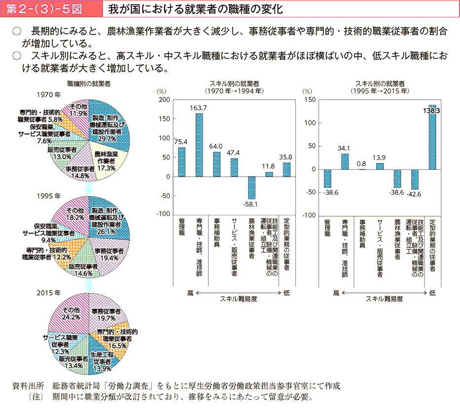 長期的にみると、農林漁業作業者が大きく減少し、事務従事者や専門的・技術的職業従事者の割合が増加している。スキル別にみると、高スキル・中スキル職種における就業者がほぼ横ばいの中、低スキル職種における就業者が大きく増加している。