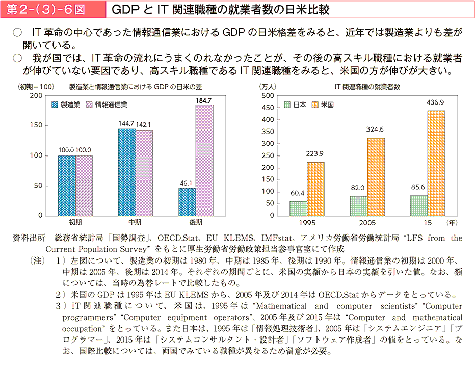 IT革命の中心であった情報通信業におけるGDPの日米格差をみると、近年では製造業よりも差が開いている。我が国では、IT革命の流れにうまくのれなかったことが、その後の高スキル職種における就業者が伸びていない要因であり、高スキル職種であるIT関連職種をみると、米国の方が伸びが大きい。