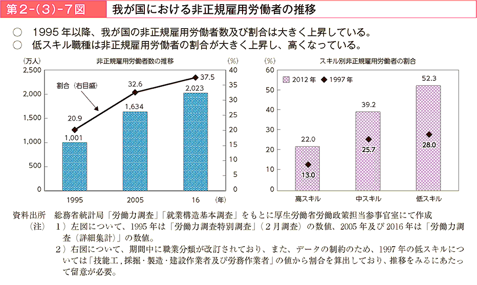 1995年以降、我が国の非正規雇用労働者数及び割合は大きく上昇している。低スキル職種は非正規雇用労働者の割合が大きく上昇し、高くなっている。